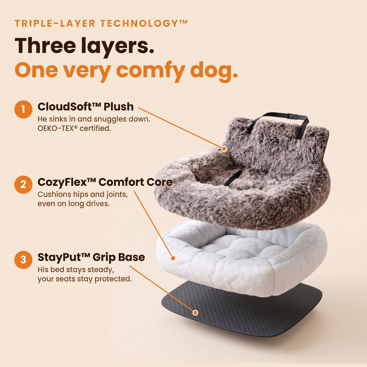 Triple-Layer Technology: CloudSoft Plush, CozyFlex Comfort Core, StayPut Grip Base